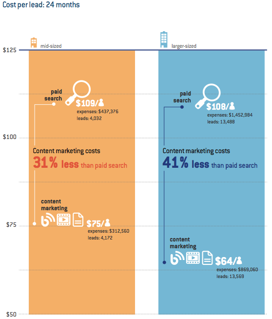 Content Marketing vs Paid Search