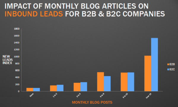 blog articles lead generation monthly resized 600