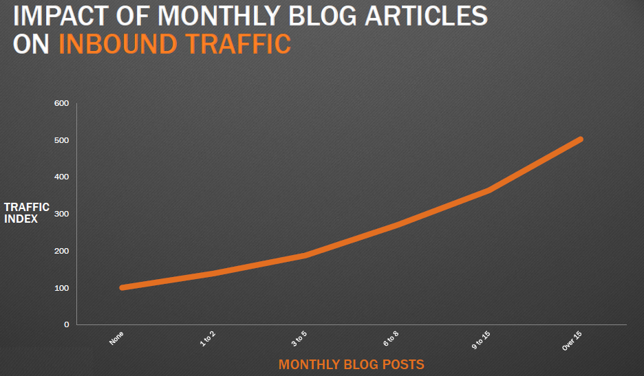 blog articles monthly traffic
