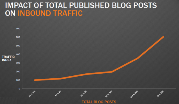 blogging effect on web traffic