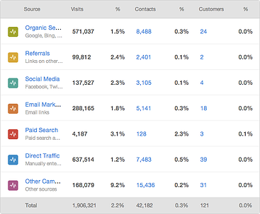 hubspot-analytics-sources