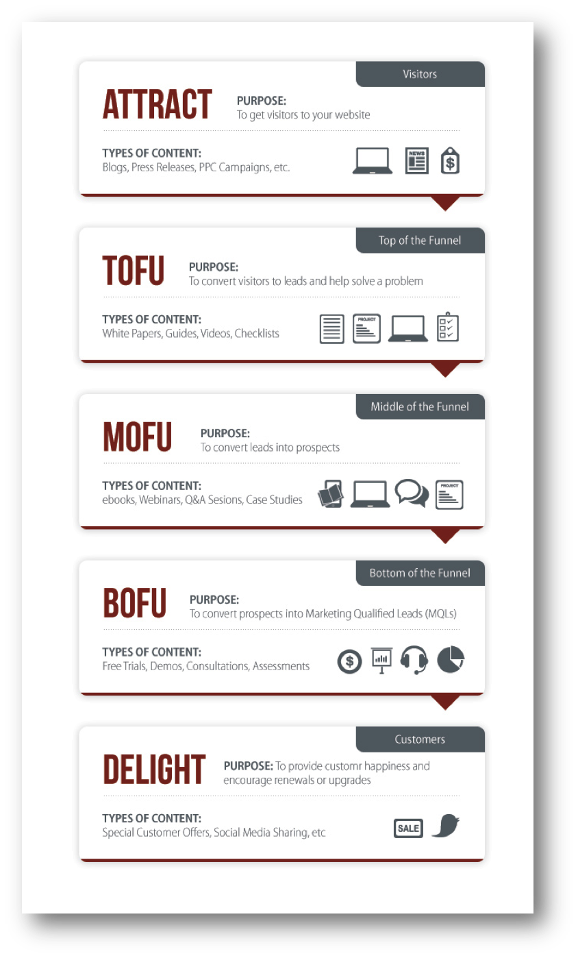 How to Use The 5 Lead Stages to Map Your Lead Nurturing Content