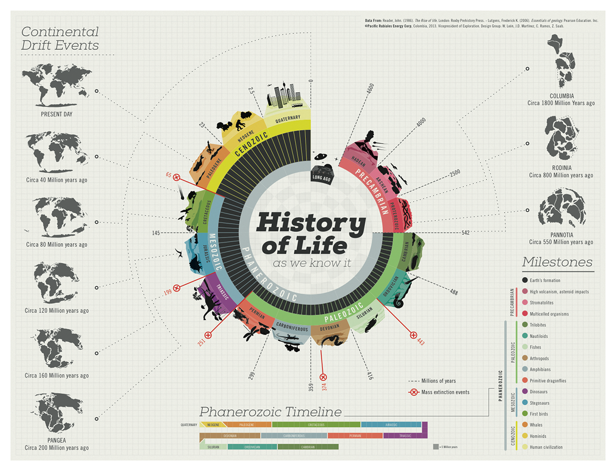 cool infographics timelines