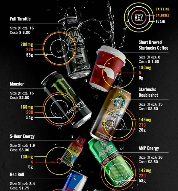 Caffeinated Beverages Infographic