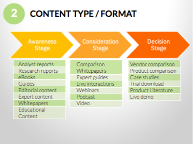 content_type_or_format_in_the_buyers_journey.png