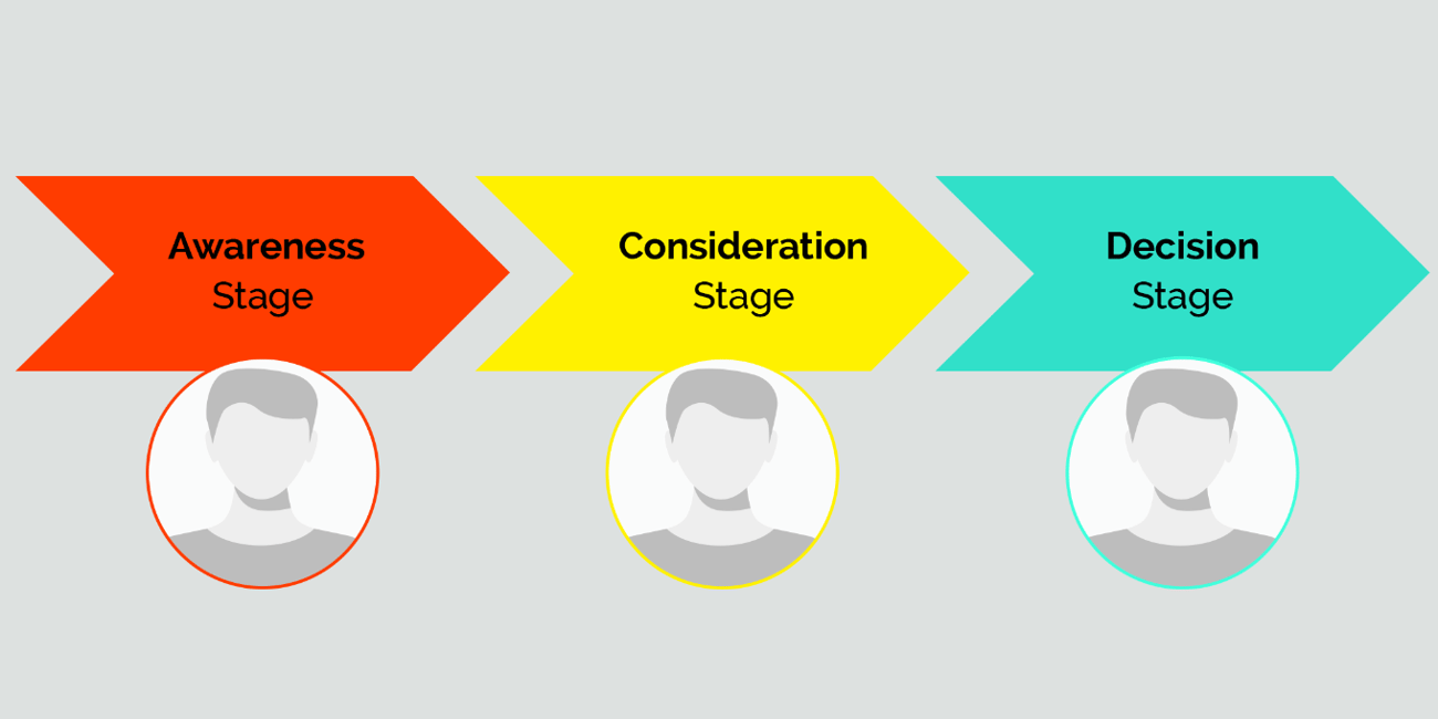 buyer's journey stages graphic