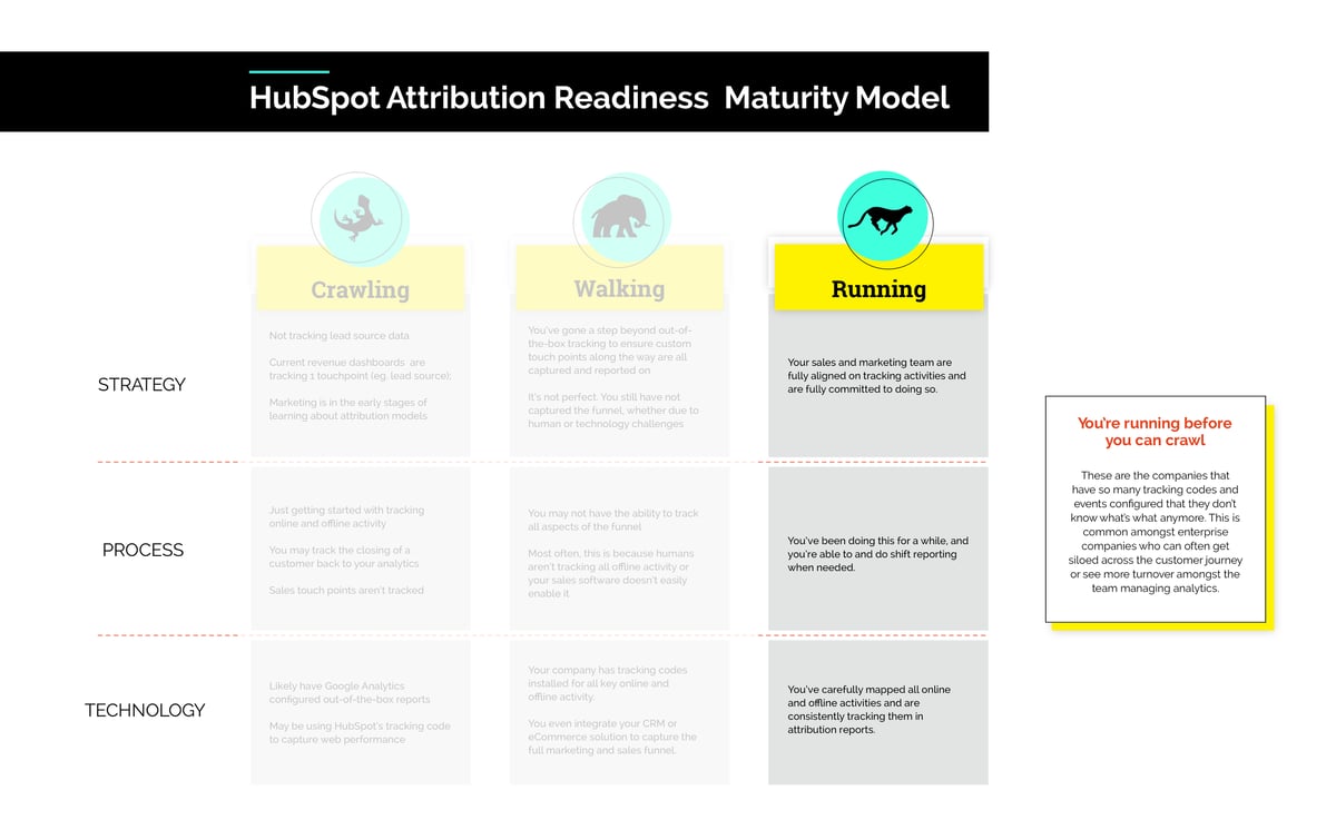 HubSpot Attribution Readiness Maturity Model - Running