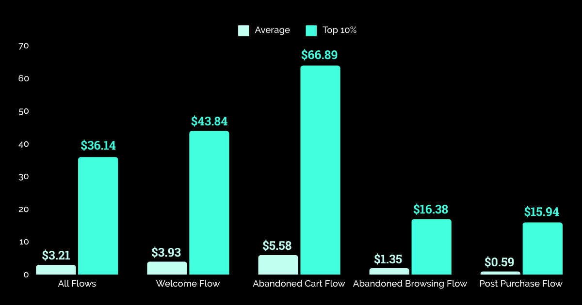 Revenue By Flow Type - Electronics