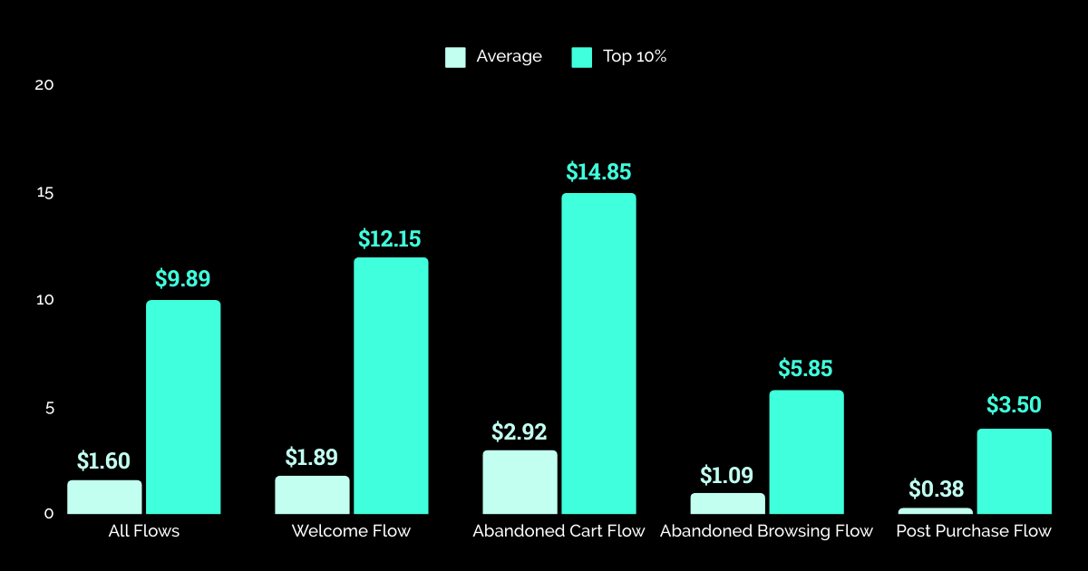 Revenue By Flow Type - Food & Beverage 2024