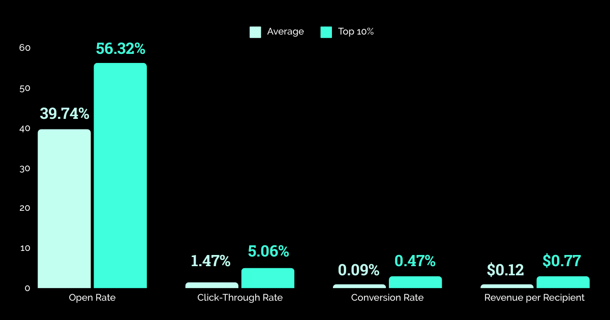 Email Campaigns - Overall Average 2024