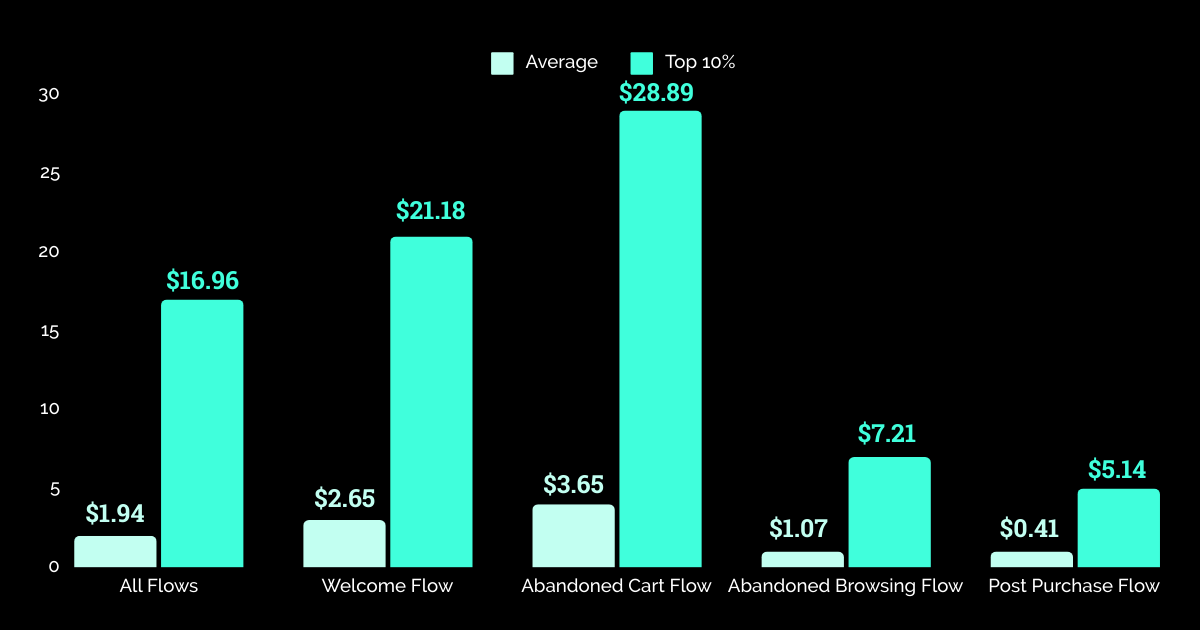 Revenue By Flow Type - Overall Average 2024