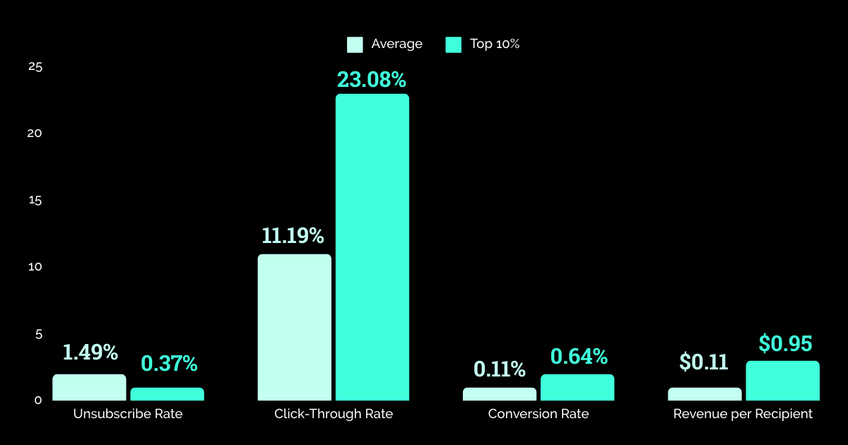 SMS Campaigns - Overall Average 2024