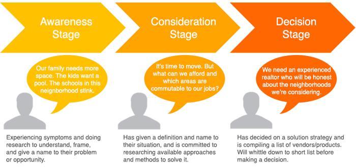 The Hubspot Buyer's Journey