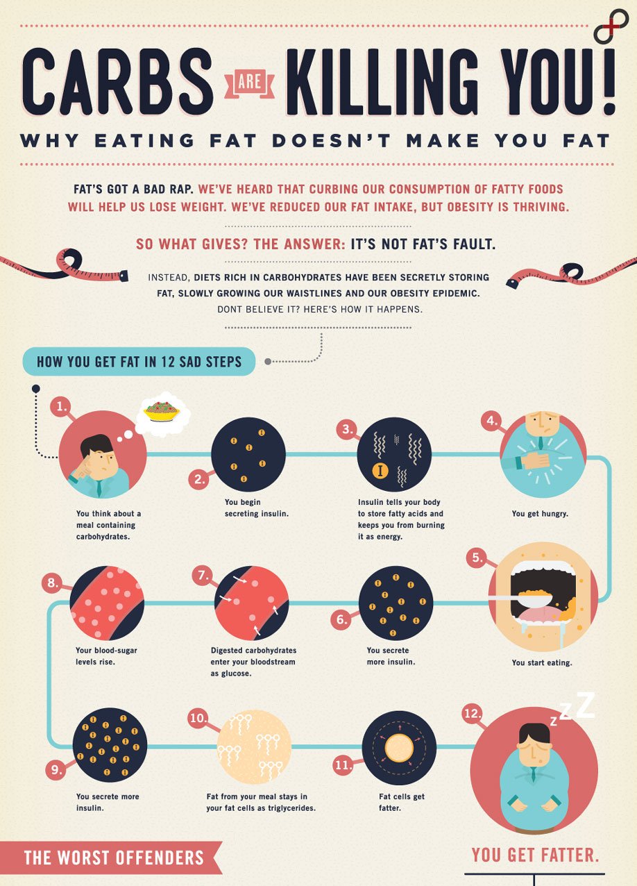 Carbs Are Killing You Infographic