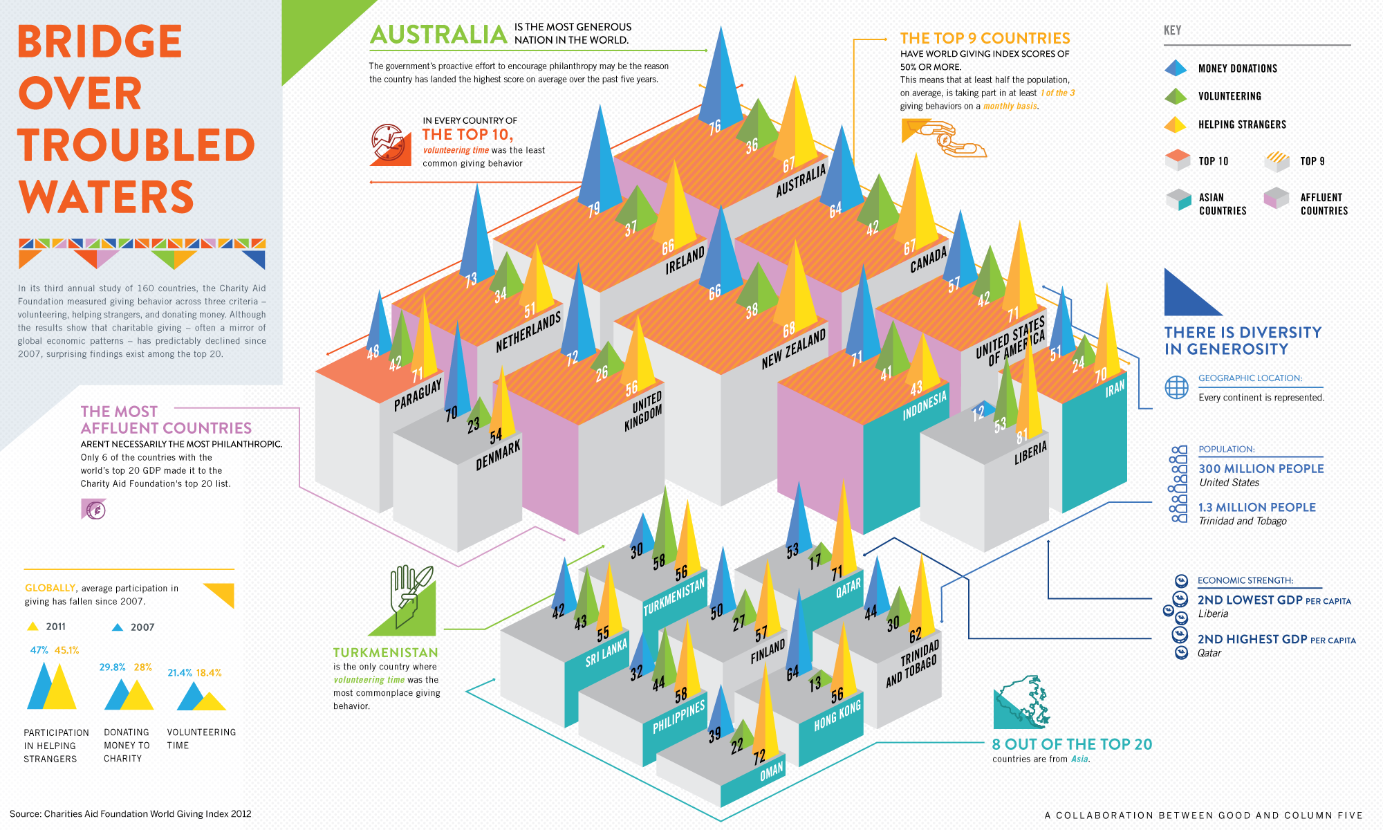 Bridge Over Troubled Water Infographic