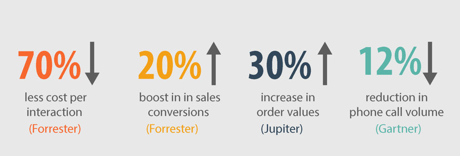 Live chat research data from Forrester, Jupiter, and Gartner