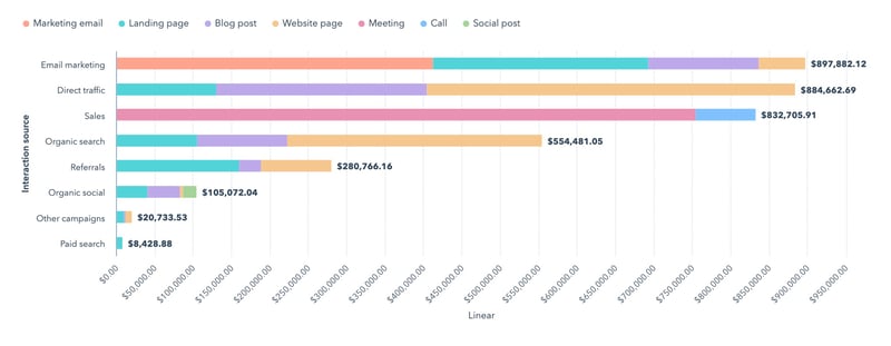 Attribution Reporting graph