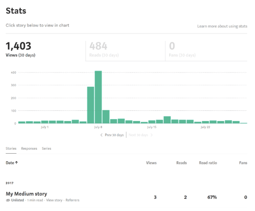 Best Practices for Adding Medium to Your Blog Strategy_Audience Stats