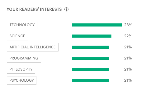 Best Practices for Adding Medium to Your Blog Strategy_Reader Interests