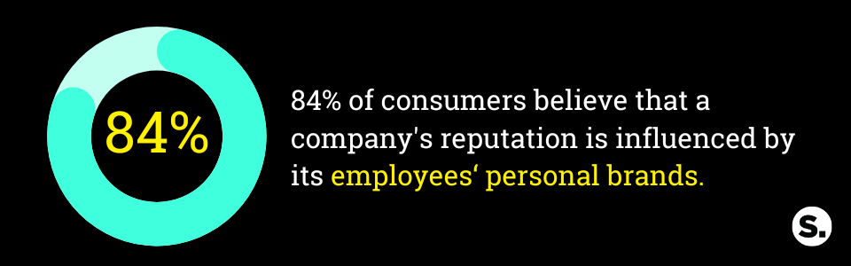 84% of consumers believe that a company's reputation is influenced by  its employees‘ personal brands