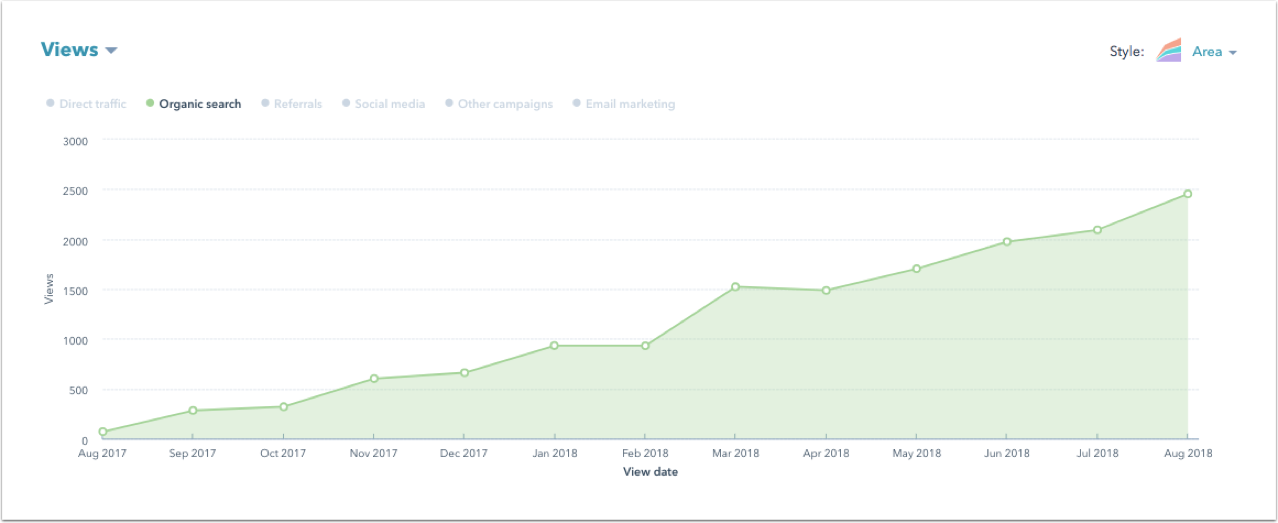 graph showing website visits
