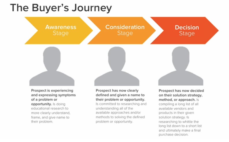 Buyers_Journey