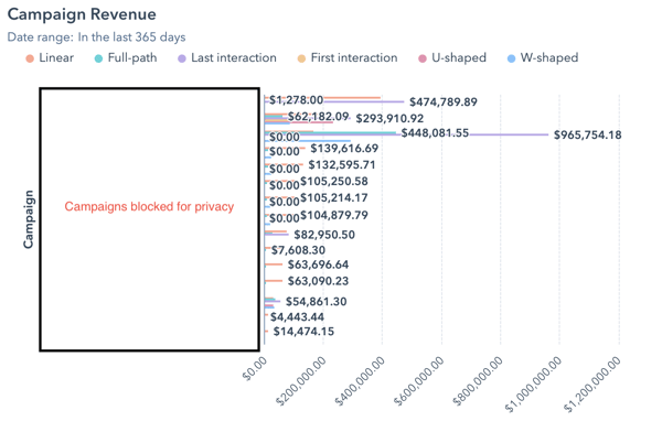 Campaign Revenue