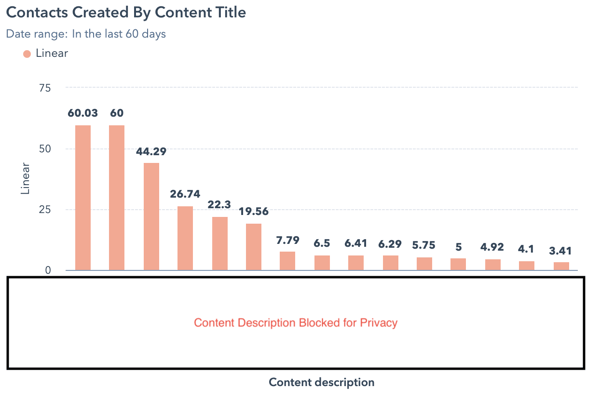 Contacts Created by Content Title