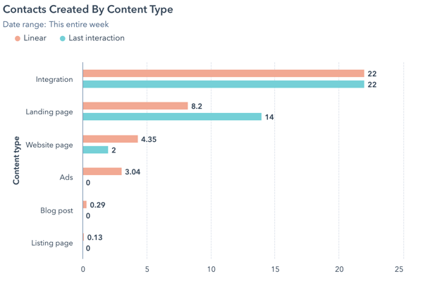 Contacts Created by Content Type