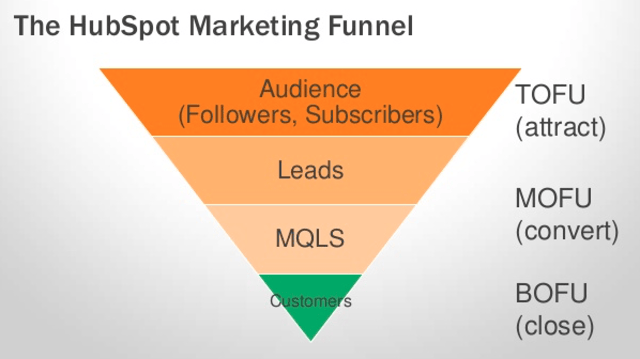 HUBSPOT MARKETING FUNNEL.png