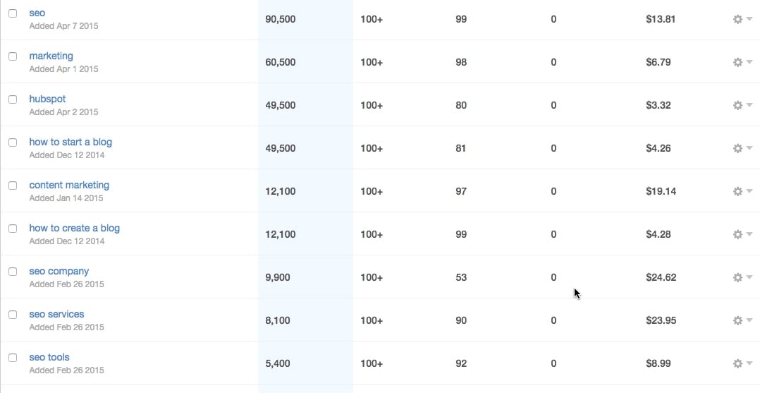 4 Insights We Learn from HubSpot's Keyword Tool