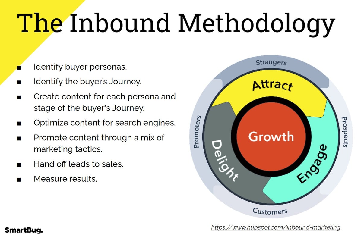 Inbound Methodology Flywheel