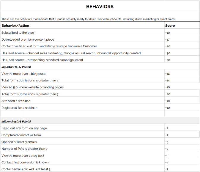 Lead Scoring for Behaviors