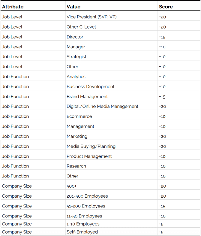 Lead Scoring for Job Level, Job Function, Company Size