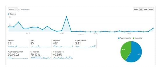 Google Analytics Data