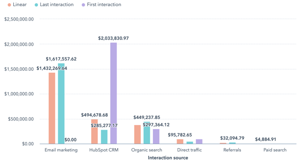Revenue by Interaction Source