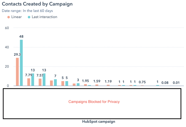 New Contacts by Campaign