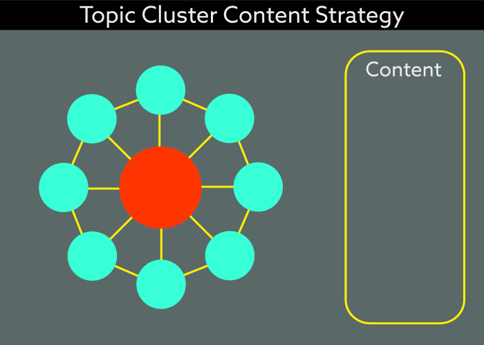 3 Must-Have Strategies For Building Out a Topic Cluster | SmartBug Media®