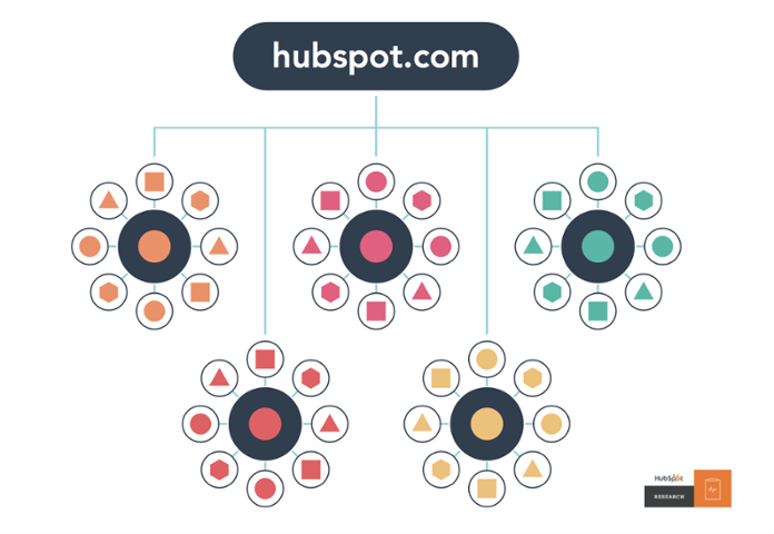 hubspot topic clusters.png