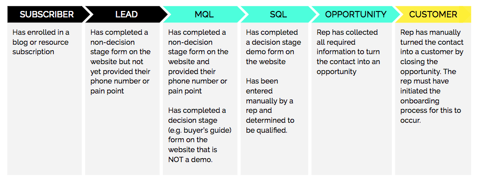 Handing Leads Off to Sales & the MQL vs SQL Difference