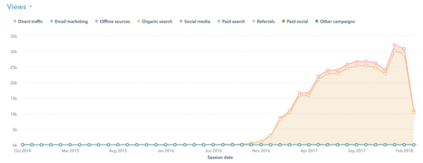 blog views graph in HubSpot