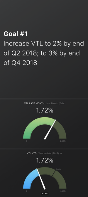 Databox - goals presented in a gauge