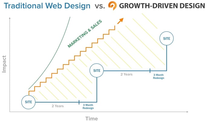 traditional-gdd-hubspot.jpg