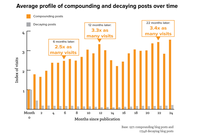 HubSpot_Compounding_Blog_Posts.png