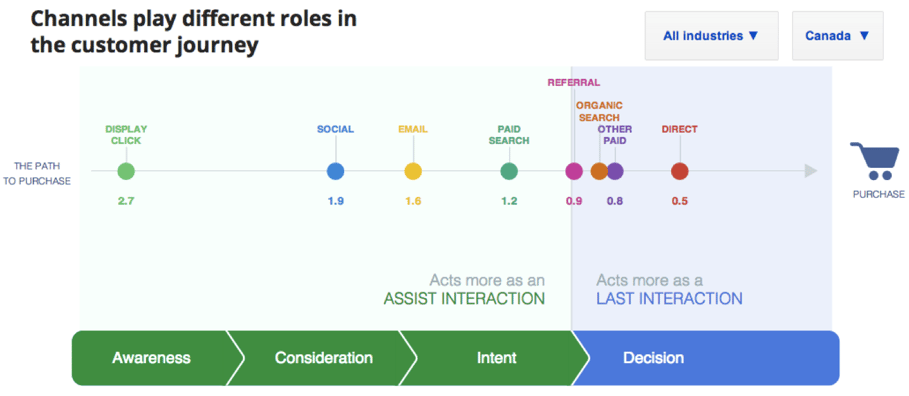 Google Attribution Buyers Journey