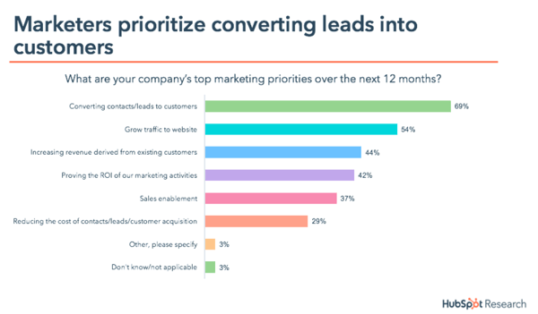 Graph of company's top marketing priorities