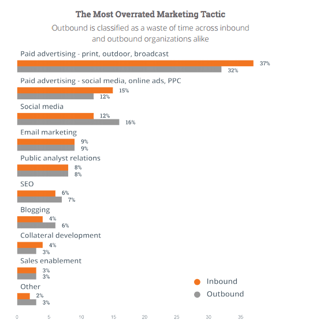 HubSpot state of inbound is blogging overrated