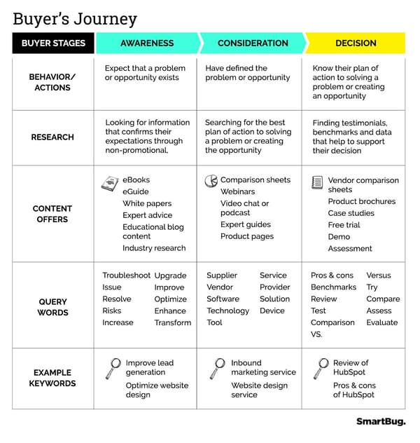 buyers-journey