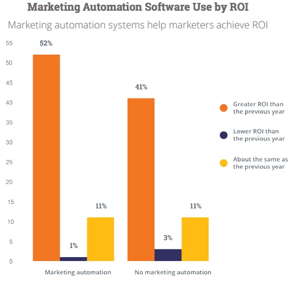 marketing-automation-ROI.png marketing-automation-ROI.png