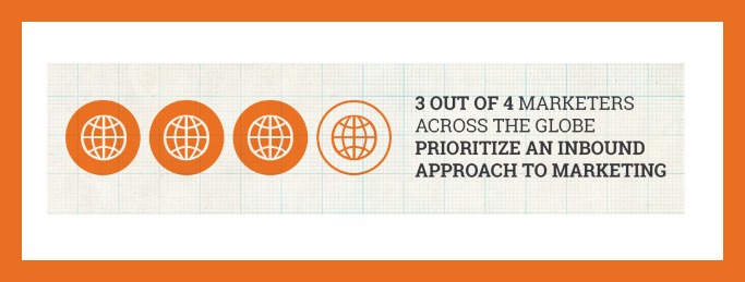 3 out of 4 marketers prioritize inbound marketing graphic